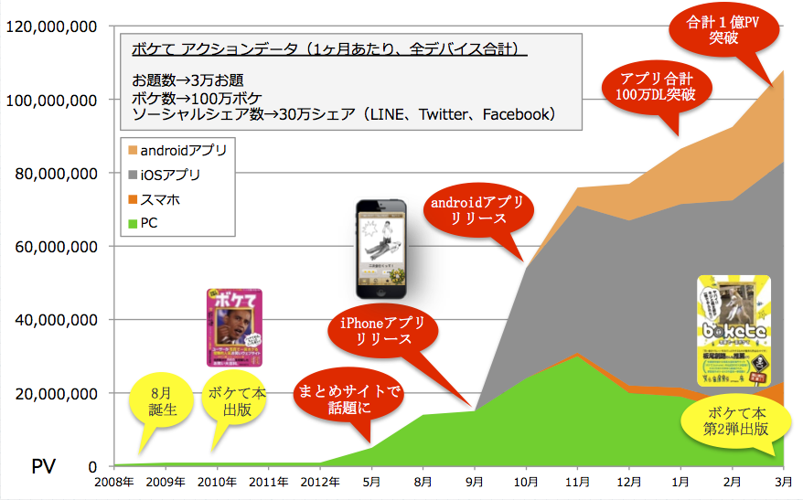 ボケての歩み